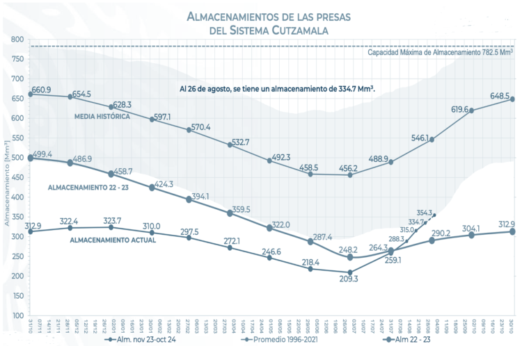 Cutzamala agosto27/24